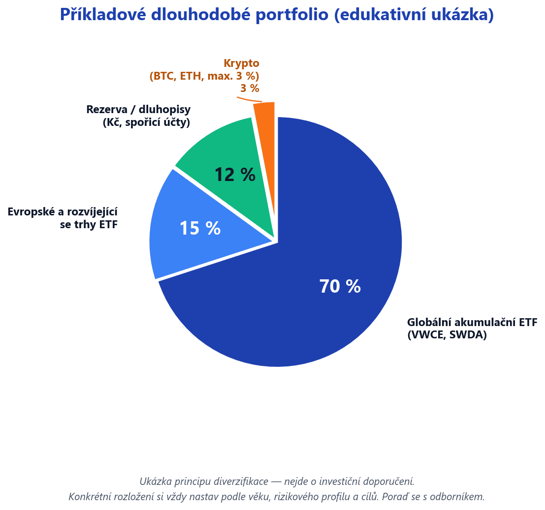 Ukázka dlouhodobého diverzifikovaného portfolia — převaha globálních ETF, malý podíl krypta