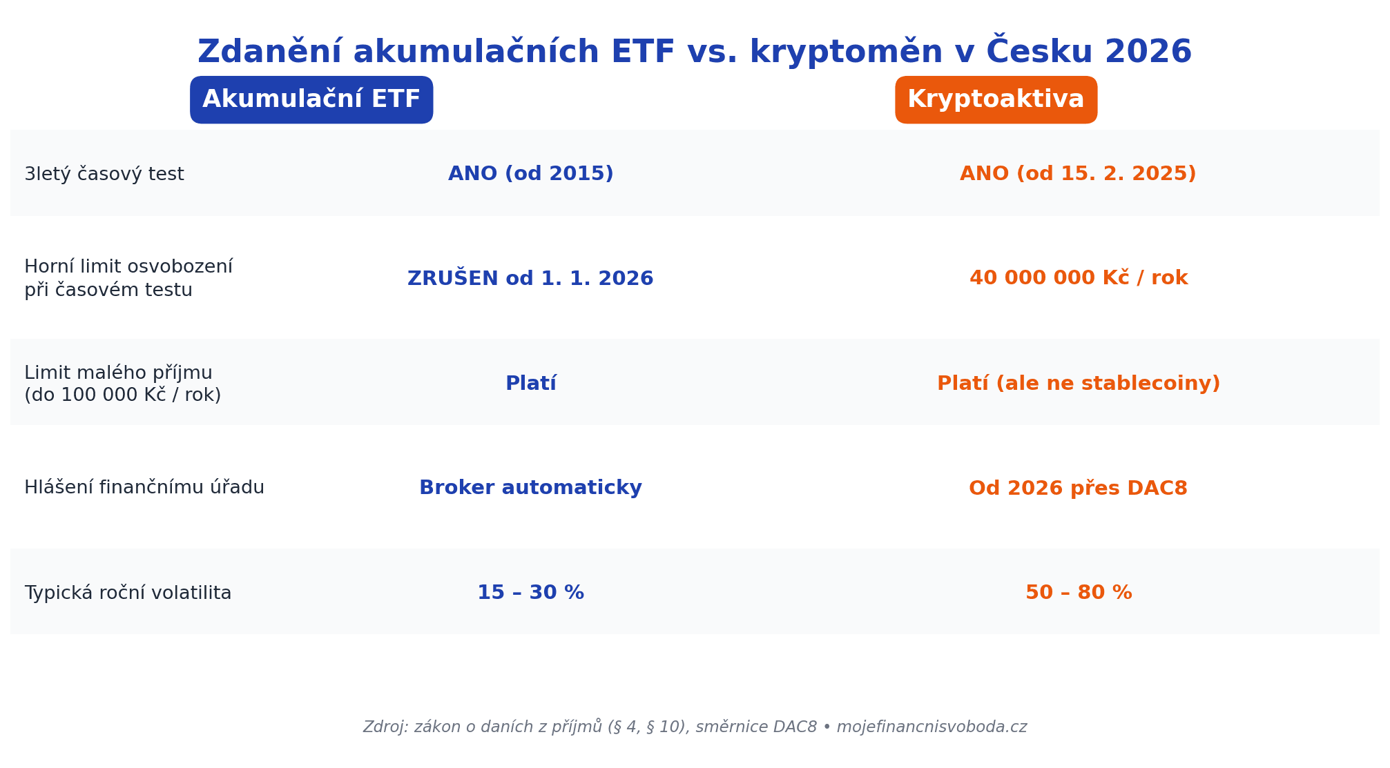 Porovnání ETF vs krypto - časový test 2026