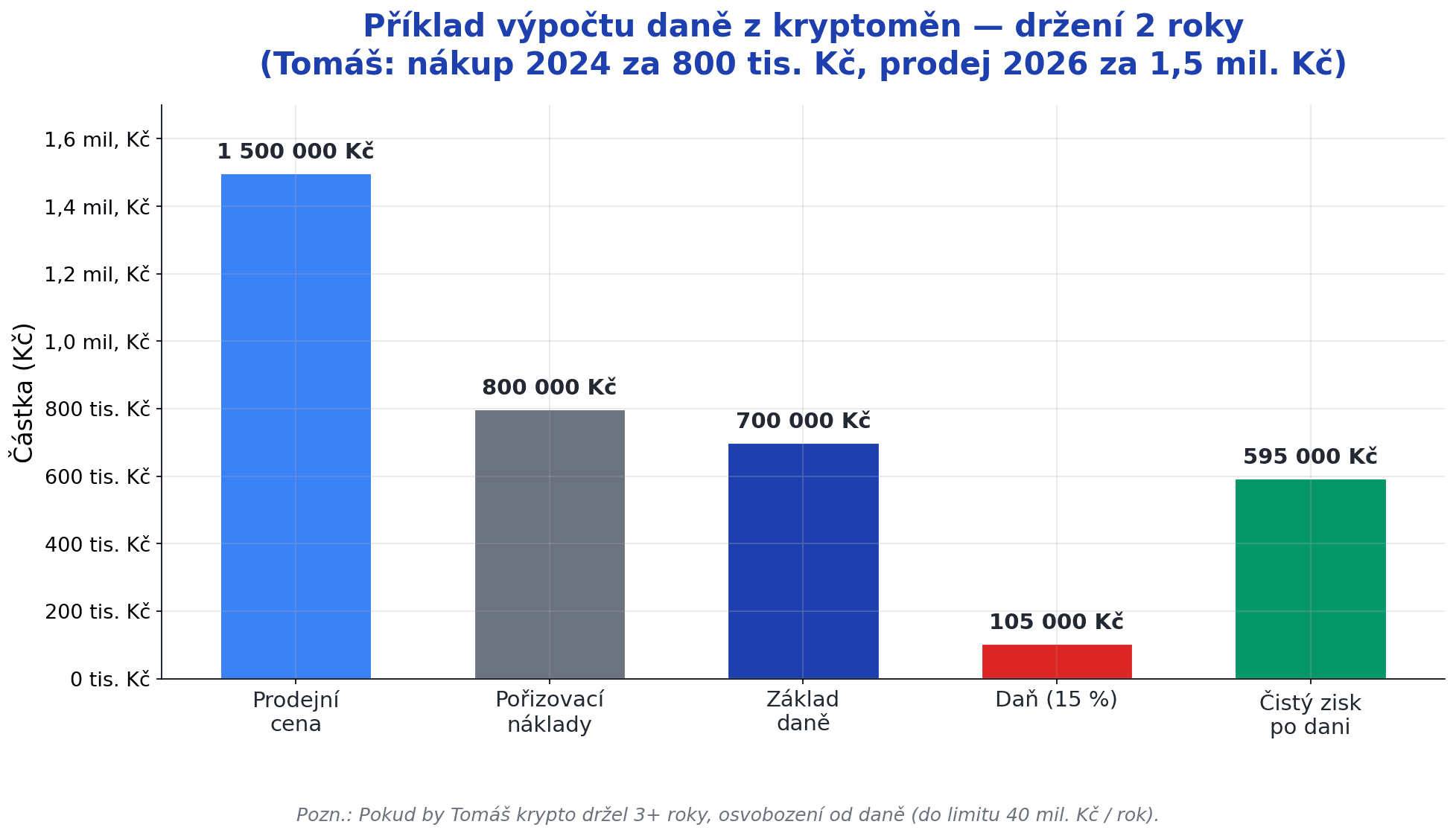 Příklad výpočtu daně z kryptoměn — Tomáš, držení 2 roky, daň 15 %