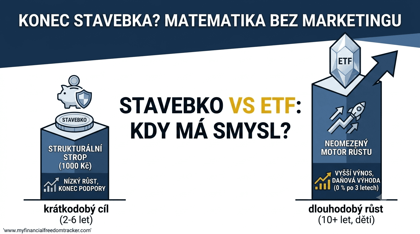 Stavební spoření 2026: vyplatí se, nebo raději ETF?