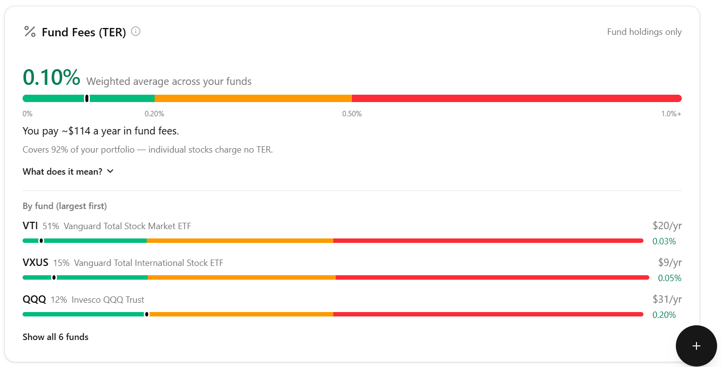 Karta Poplatky fondů (TER) v MFFT: vážený průměr 0,10 % za celé portfolio, informace „ročně zaplatíš asi 114 $ na poplatcích fondů“ a rozpad po jednotlivých fondech — VTI 0,03 %, VXUS 0,05 %, QQQ 0,20 %