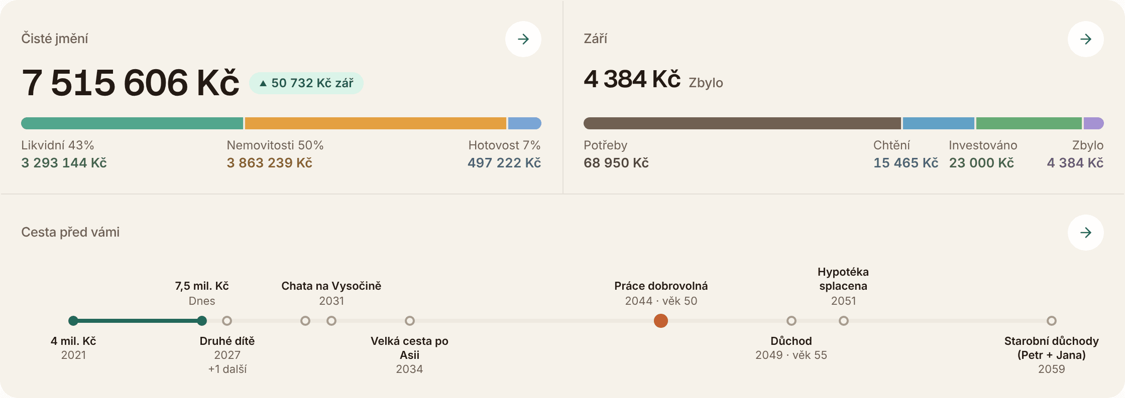 Horní část nové hlavní stránky v demu aplikace: čisté jmění 7 515 606 Kč, za září +50 732 Kč, rozdělené na likvidní aktiva 43 %, nemovitosti 50 % a hotovost 7 %; září se zbytkem 4 384 Kč po potřebách 68 950 Kč, chtění 15 465 Kč a investicích 23 000 Kč; a cesta od 4 mil. Kč v roce 2021 přes dnešních 7,5 mil. Kč k druhému dítěti v roce 2027, chatě na Vysočině 2031, velké cestě po Asii 2034, dobrovolné práci v roce 2044 a důchodu v roce 2049