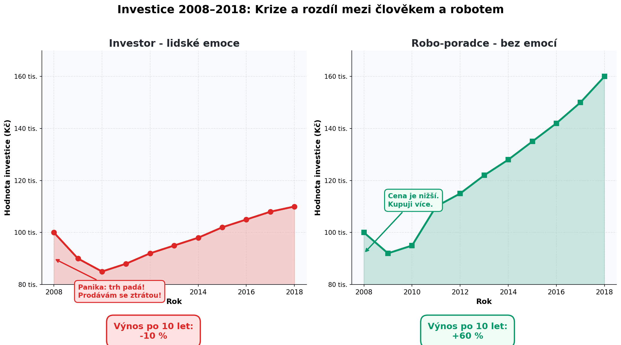 Srovnění investice 2008–2018: Investor s lidskými emocemi versus robo-poradce bez emocí - lidský investor ztratil 10%, robo-poradce vydělal 60%