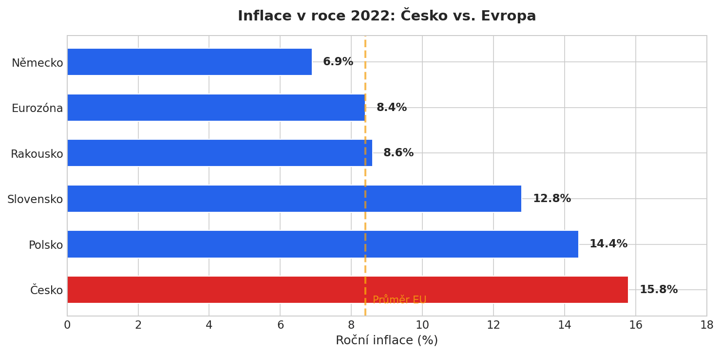 Srovnani inflace EU