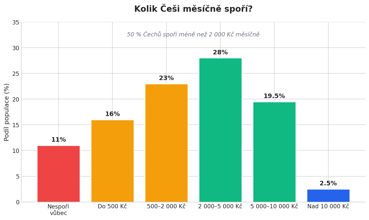 Kolik Češi měsíčně spoří