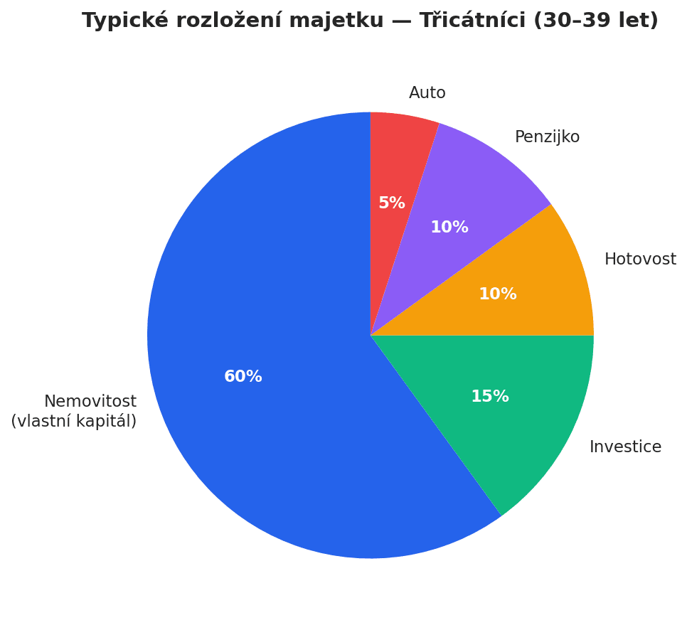 Rozložení majetku — třicátníci