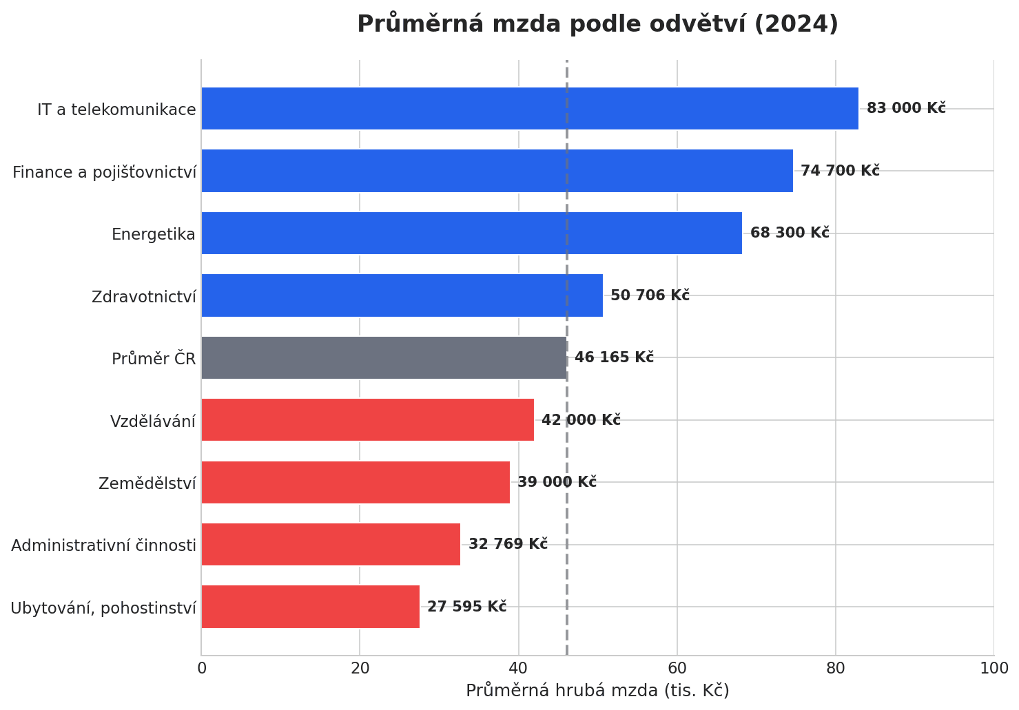 Mzda podle odvětví
