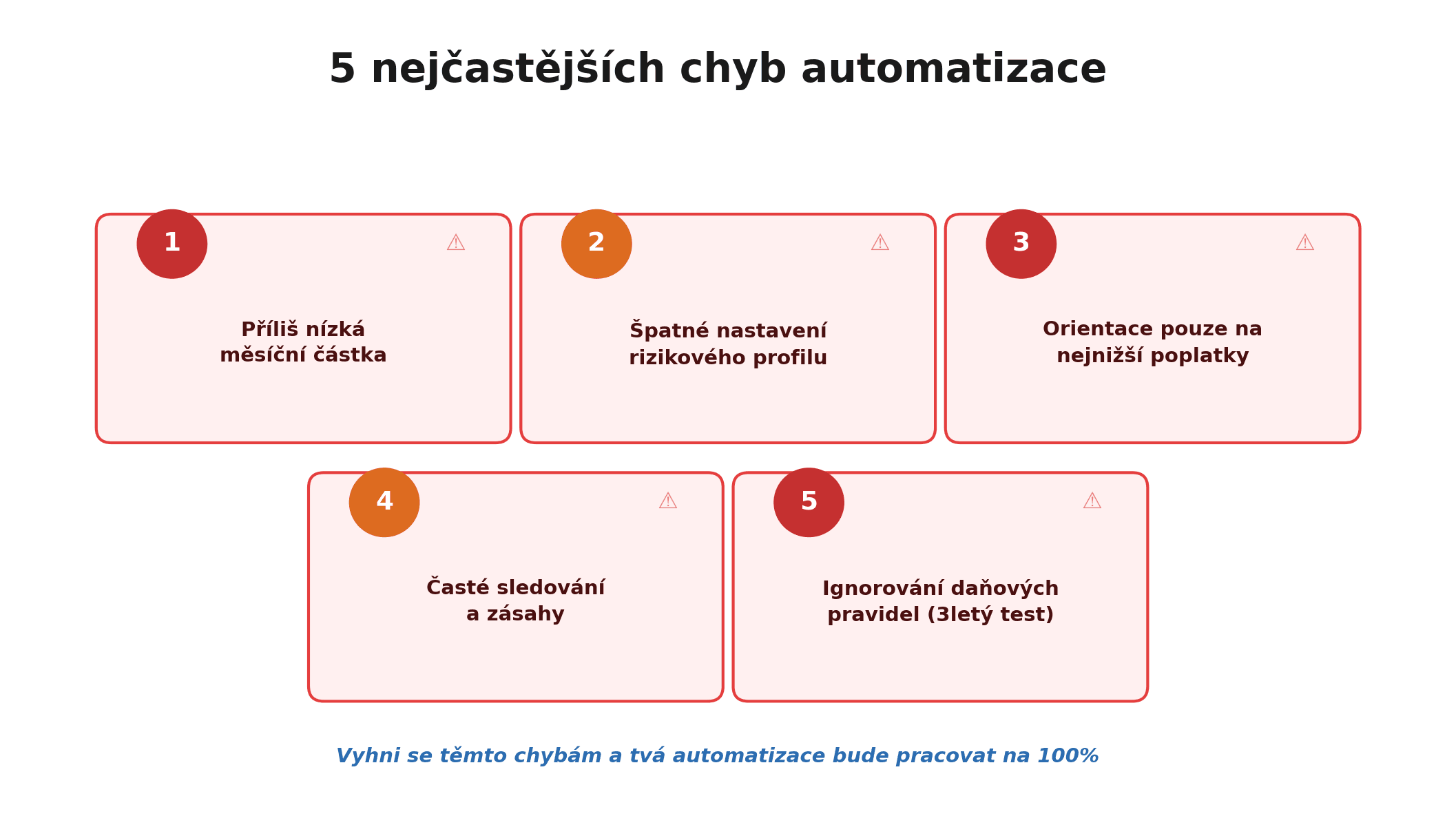 5 nejčastějších chyb automatizace: příliš nízká měsíční částka, špatné nastavení rizikového profilu, orientace pouze na nejnižší poplatky, časté sledování a zásahy, ignorování daňových pravidel