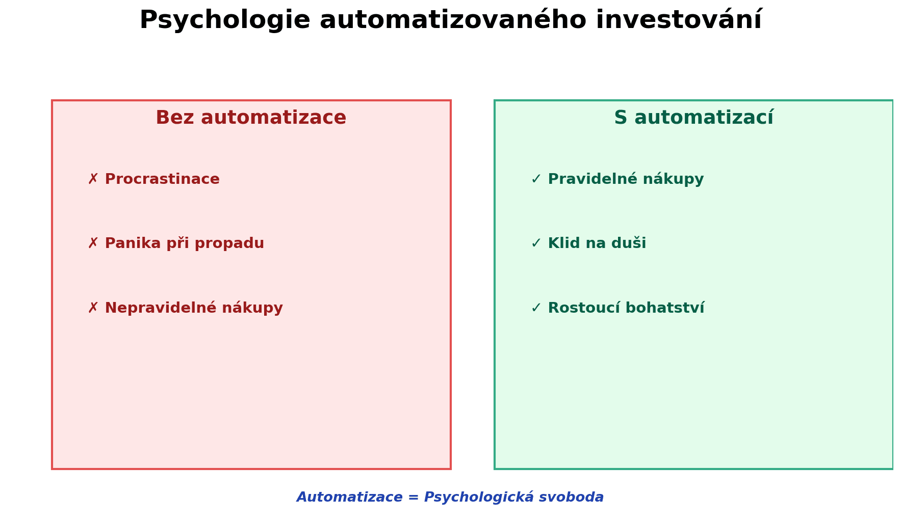 Psychologie automatizovaného investování: bez automatizace se prosazují procrastinace, panika a nepravidelné nákupy; s automatizací přichází klid na duši, pravidelné nákupy a rostoucí bohatství