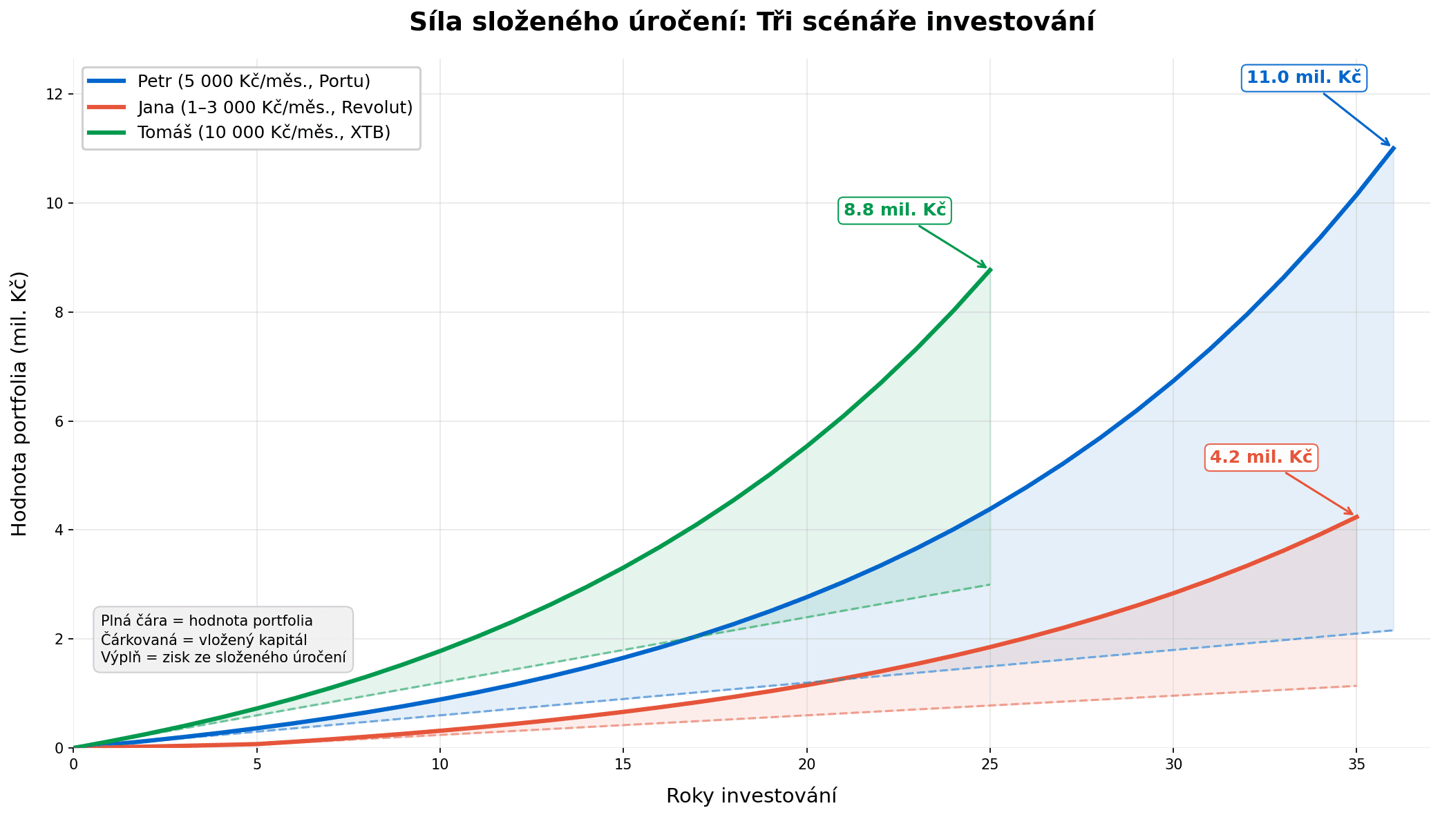 Srovnění složeného úročení pro tři scénáře investování: Petr s Portu, Jana se Revolutem, Tomáš s XTB - všechny dosahují exponenciálního růstu
