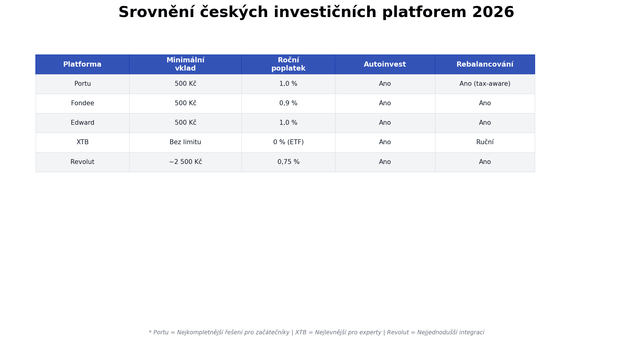 Srovnění českých investičních platforem 2026: Portu, Fondee, Edward, XTB a Revolut podle minimálního vkladu, ročních poplatků, autoinvestování a rebalancování