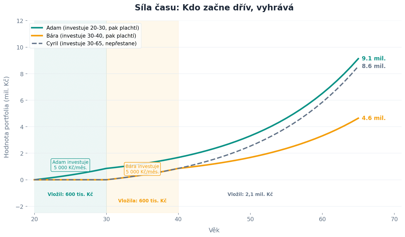 Síla času: Kdo začne dřív, vyhrává