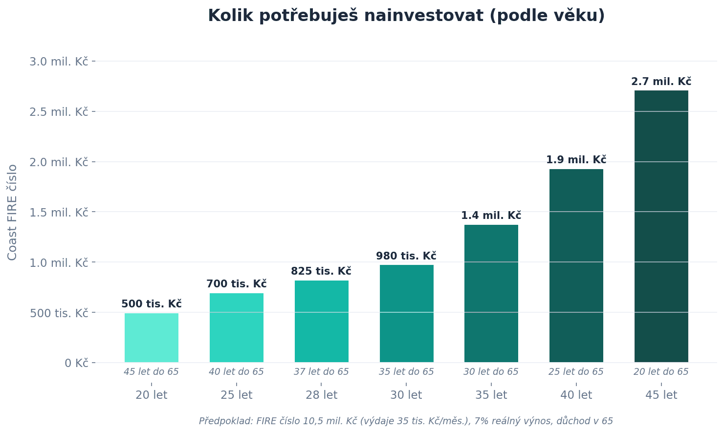 Kolik potřebuješ nainvestovat podle věku