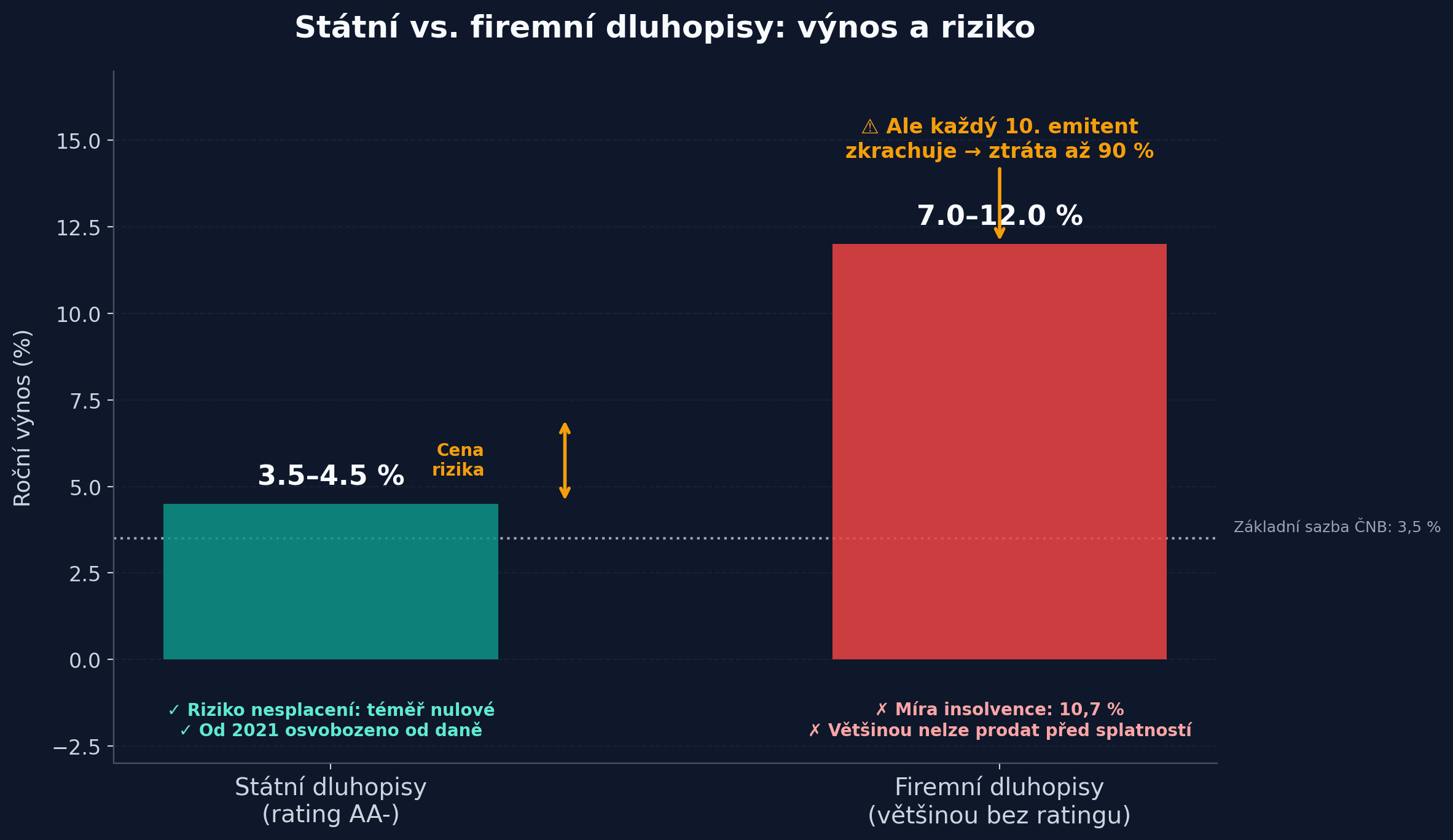 Státní vs. firemní dluhopisy: výnos a riziko