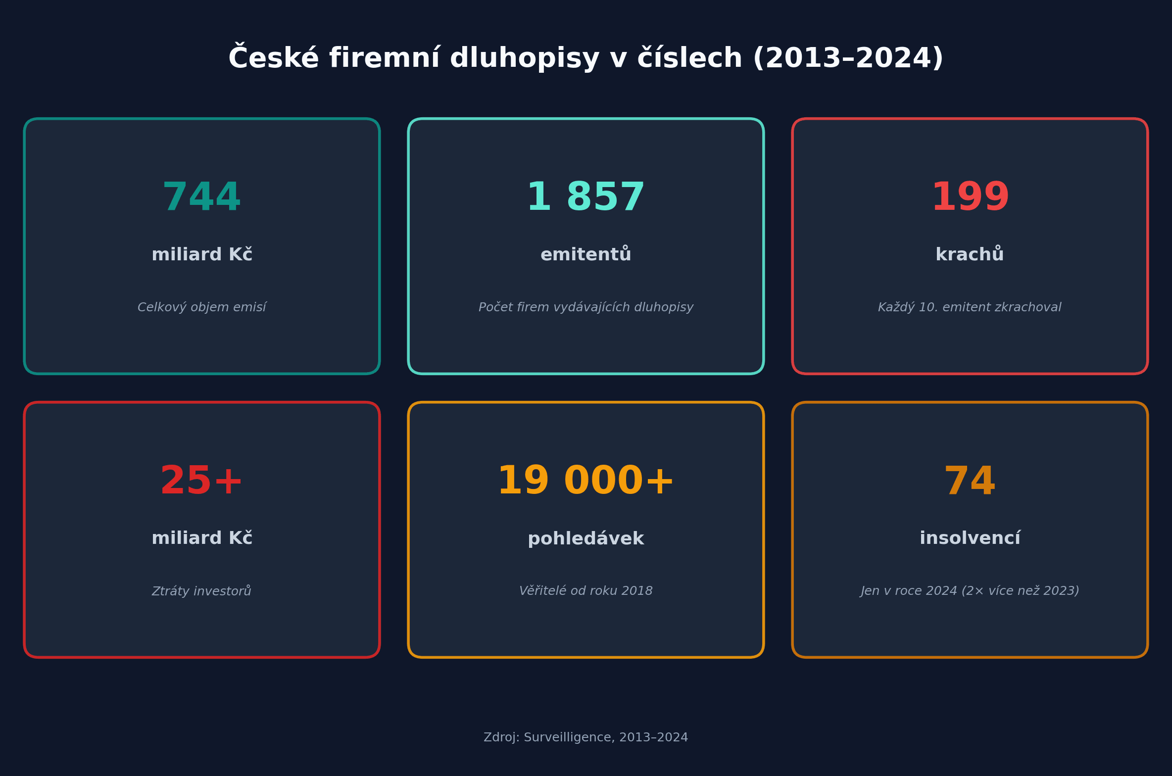 České firemní dluhopisy v číslech