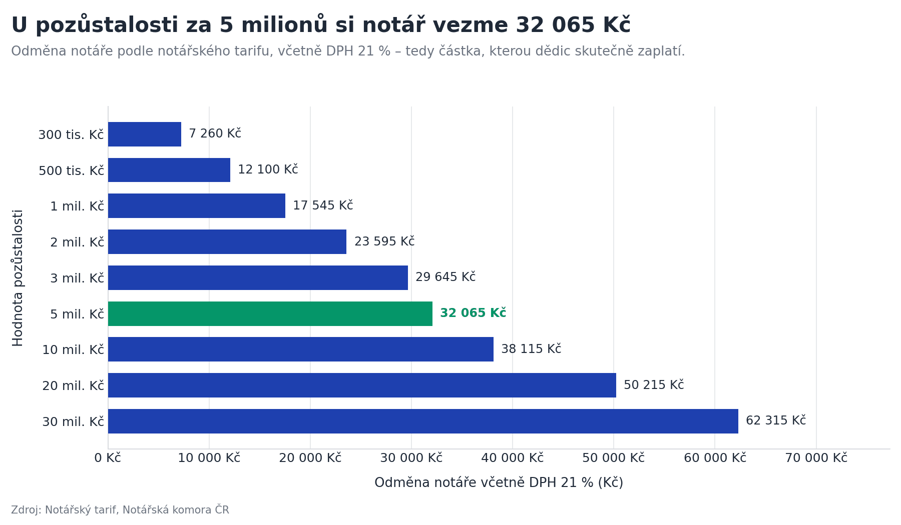 Graf: odměna notáře při dědění investičního portfolia podle hodnoty pozůstalosti, včetně DPH
