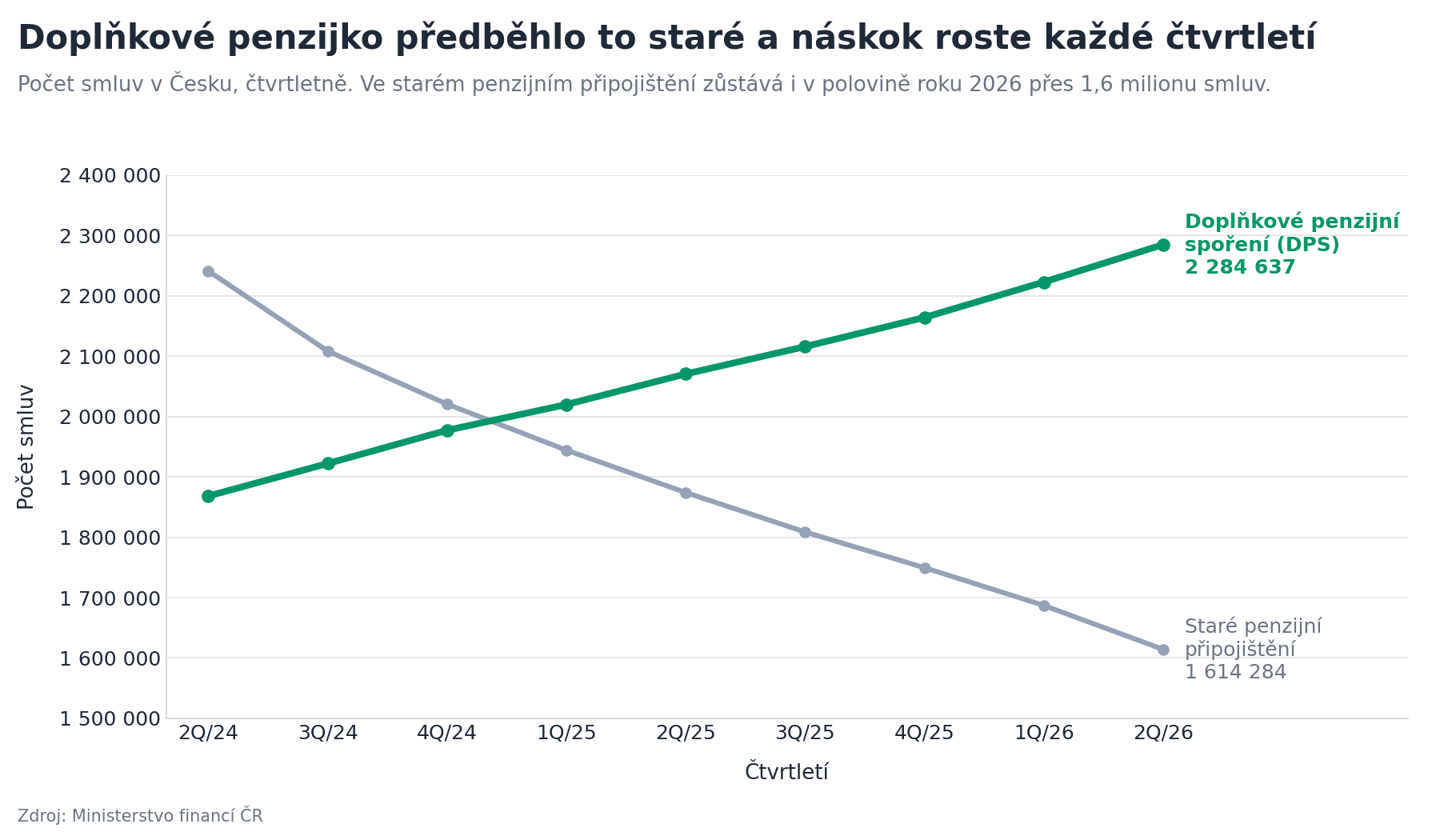 Graf: počet smluv starého penzijního připojištění a doplňkového penzijního spoření po čtvrtletích