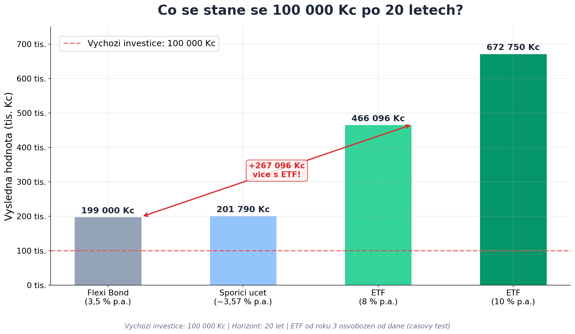 Sloupcový graf srovnání výnosů po 20 letech — Flexi Bond 199 000 Kč, Spořicí účet 201 790 Kč, ETF 8 % 466 096 Kč, ETF 10 % 672 750 Kč
