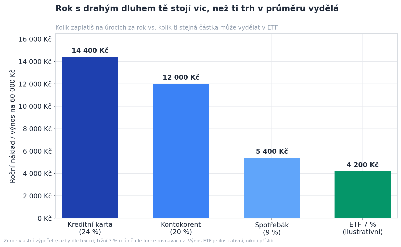 Graf: roční náklad drahého dluhu (kreditní karta, kontokorent, spotřebák) vs. ilustrativní výnos ETF na 60 000 Kč