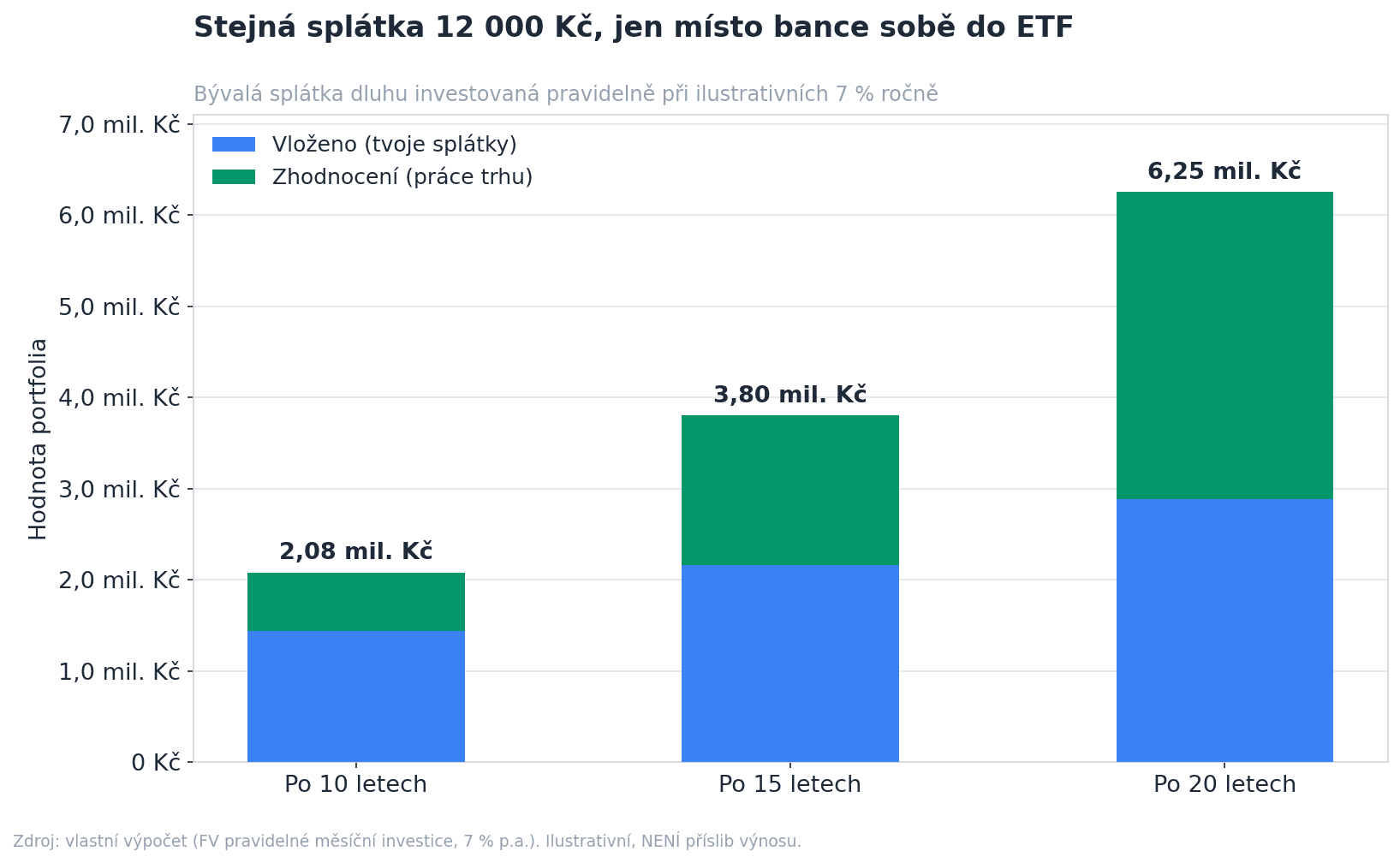 Graf: přesměrování splátek 12 000 Kč měsíčně do ETF při ilustrativních 7 % ročně