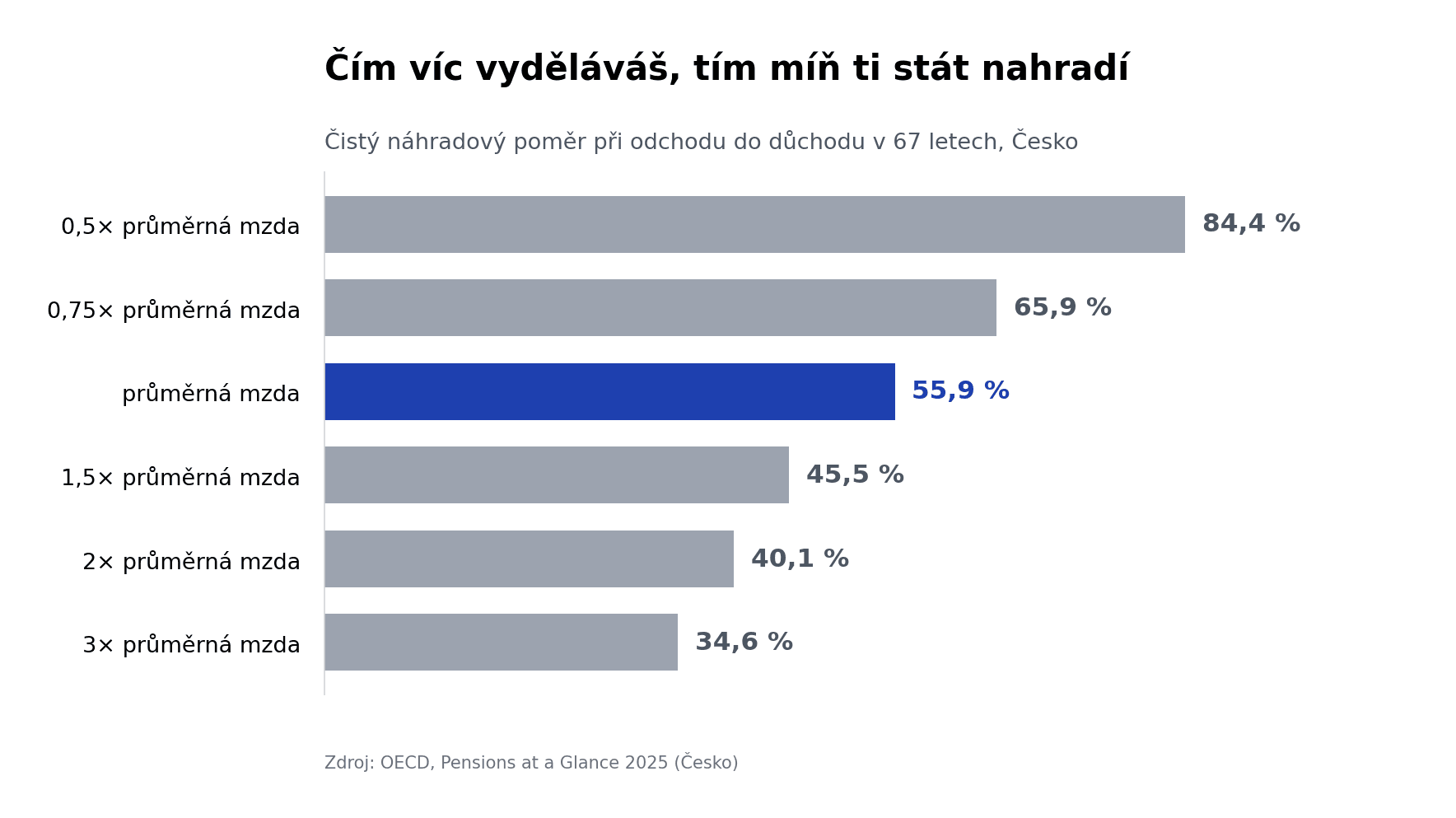 Sloupcový graf: čistý náhradový poměr českého státního důchodu podle výše příjmu, při průměrné mzdě 55,9 %