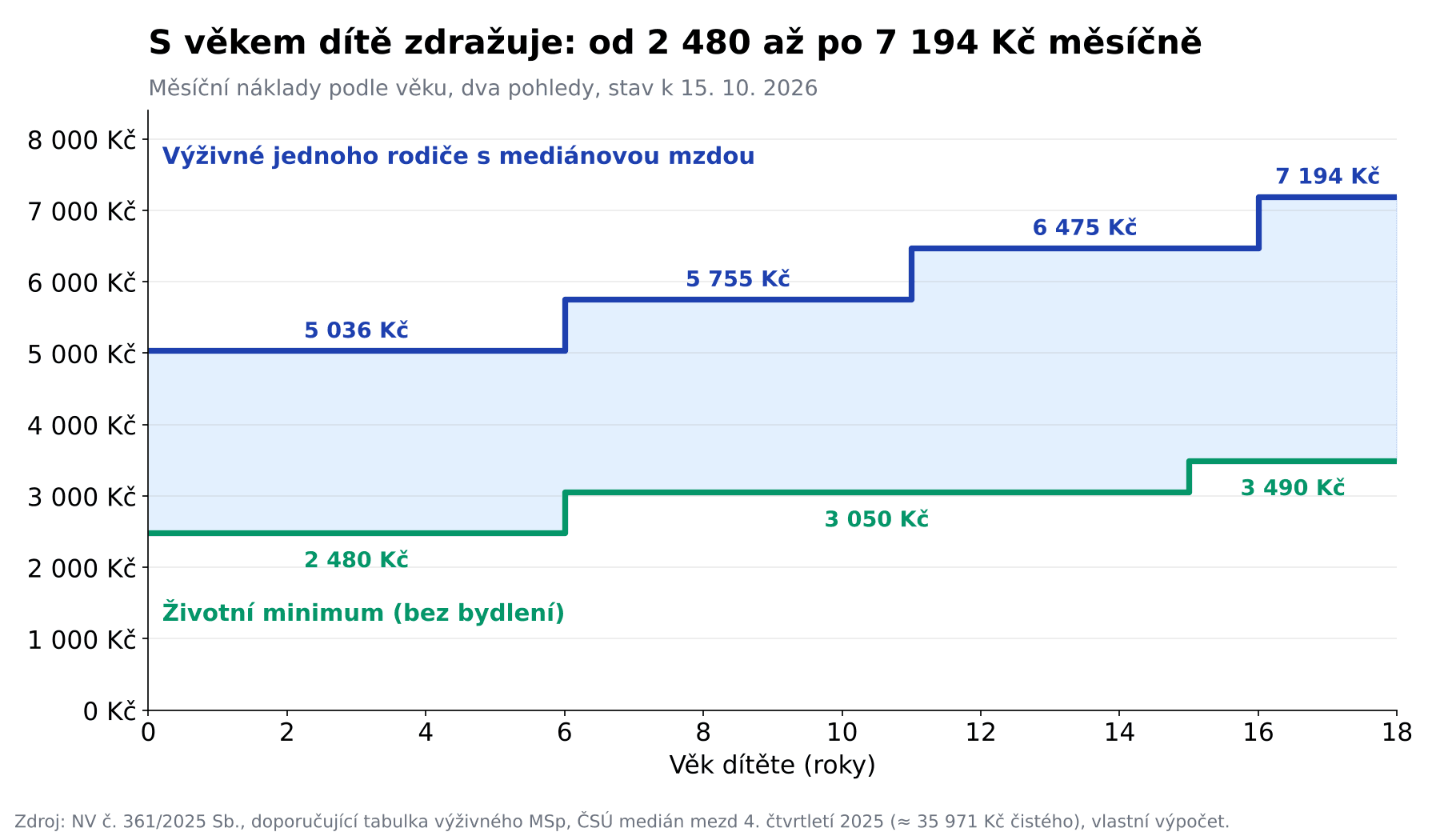 Kolik stojí dítě měsíčně podle věku: životní minimum vs. výživné jednoho rodiče s mediánovou mzdou