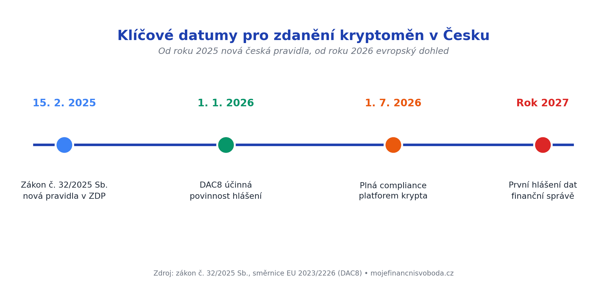 Časová osa zdanění kryptoměn v Česku — DAC8 a zákon 32/2025 Sb.