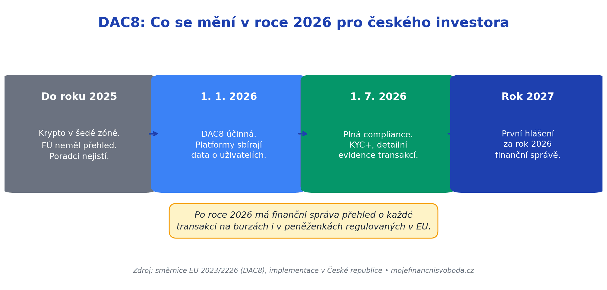 Časová osa DAC8 pro uživatele krypta v Česku