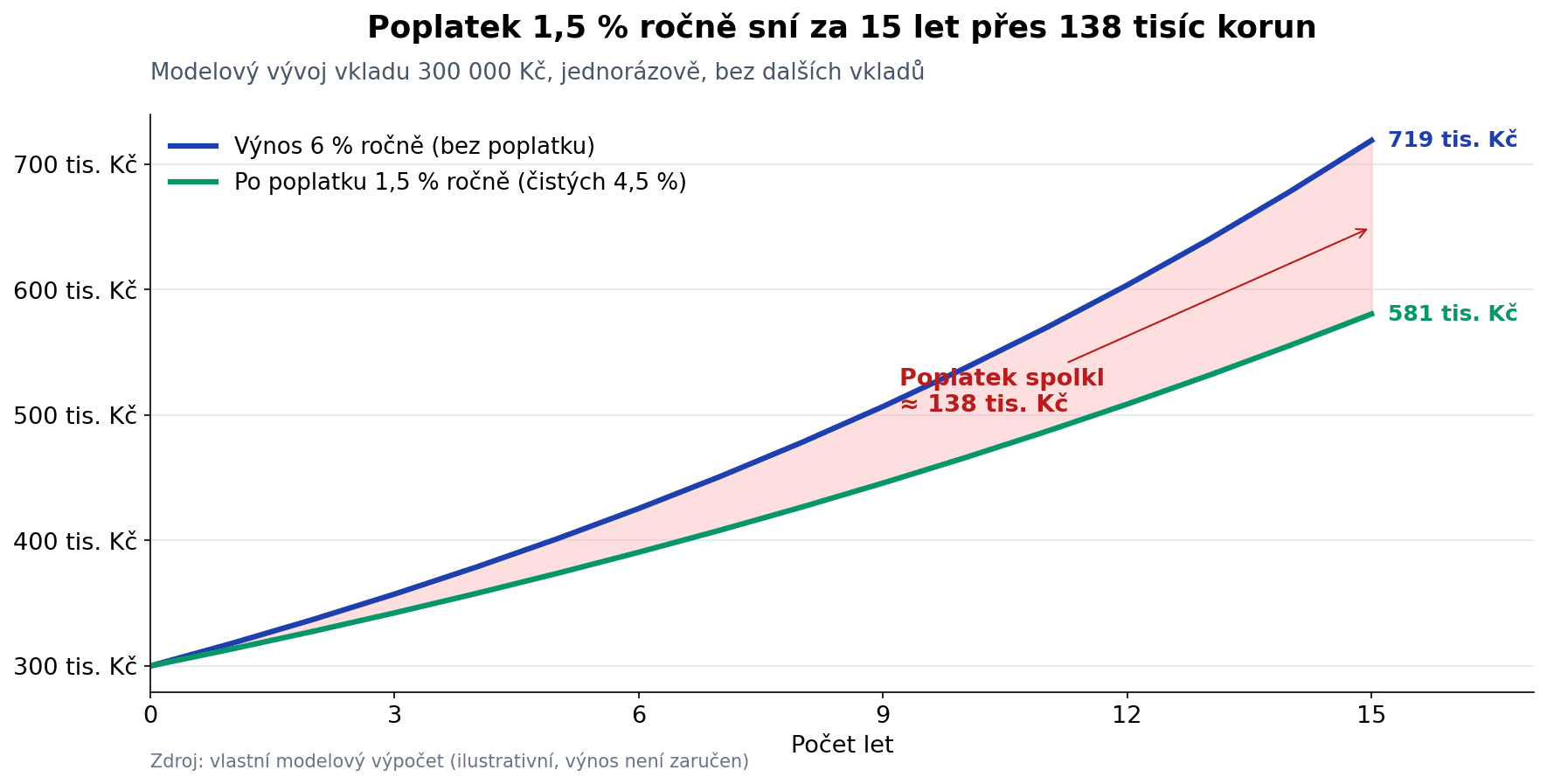 Kolik z výnosu spolkne poplatek 1,5 % ročně za 15 let