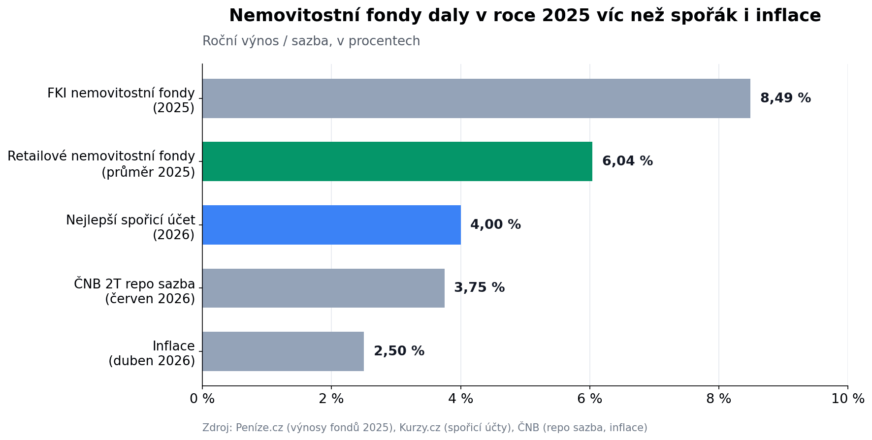 Kam se v roce 2025 zařadily nemovitostní fondy oproti spořáku a inflaci