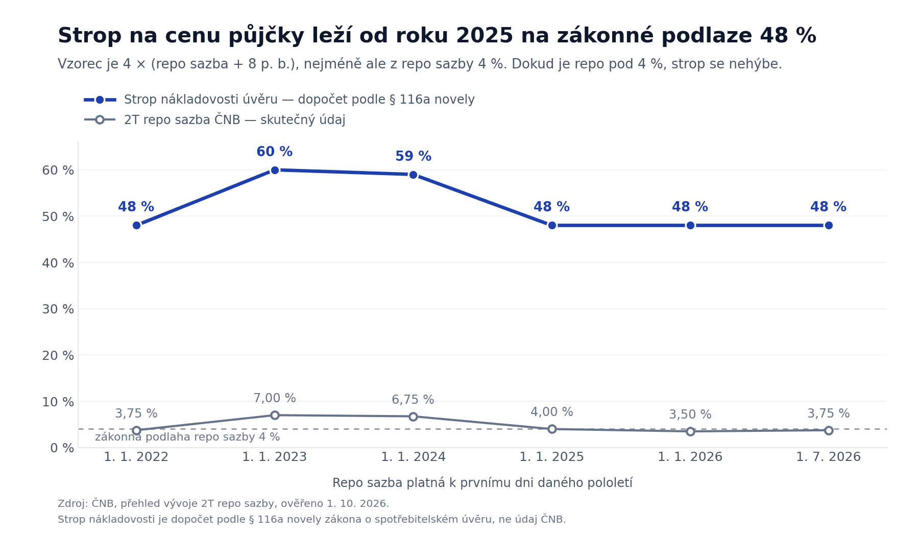 Graf vývoje 2T repo sazby ČNB a z ní dopočteného zákonného stropu nákladovosti spotřebitelského úvěru od roku 2022 do července 2026