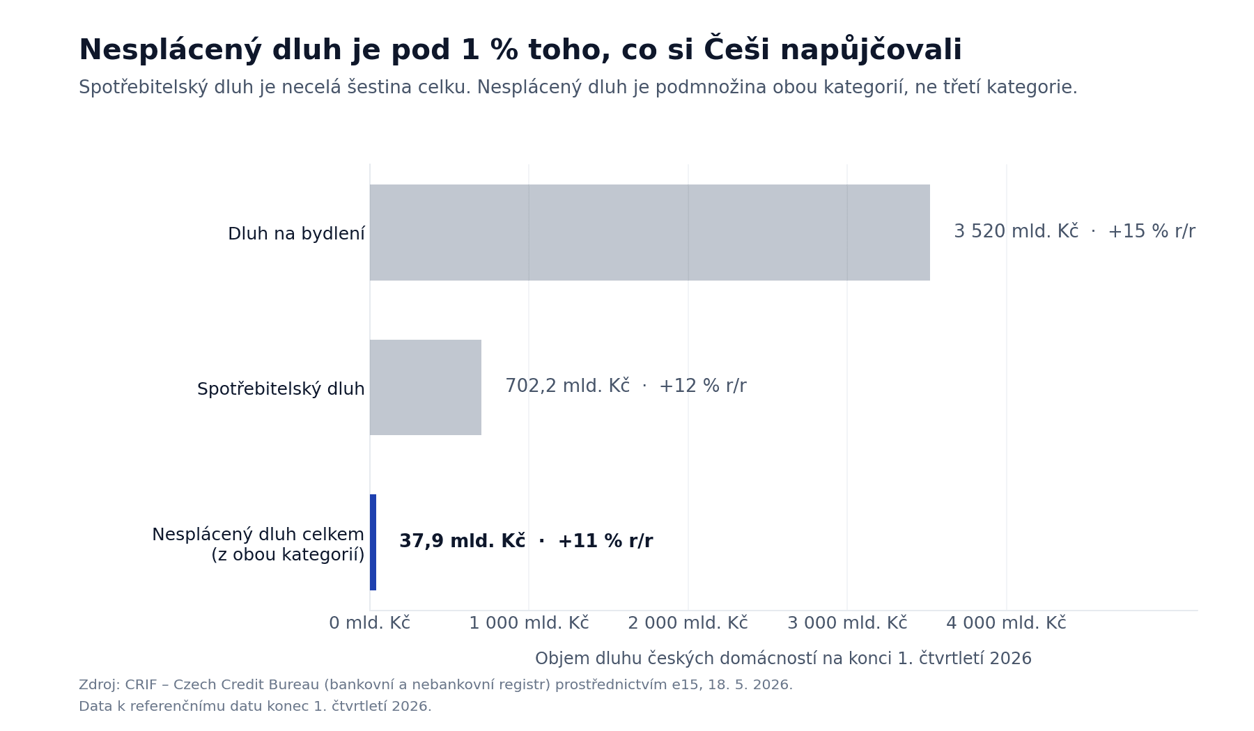 Graf struktury dluhu českých domácností na konci 1. čtvrtletí 2026: dluh na bydlení 3 520 miliard Kč, spotřebitelský dluh 702,2 miliardy Kč a nesplácený dluh 37,9 miliardy Kč