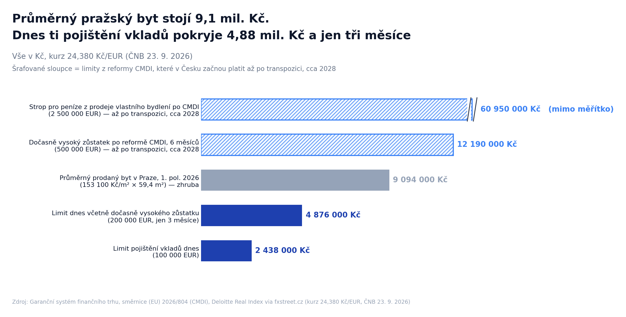 Srovnání limitu pojištění vkladů v Kč s cenou průměrného pražského bytu a s vyššími limity z reformy CMDI, které v Česku začnou platit až po transpozici, zhruba v roce 2028