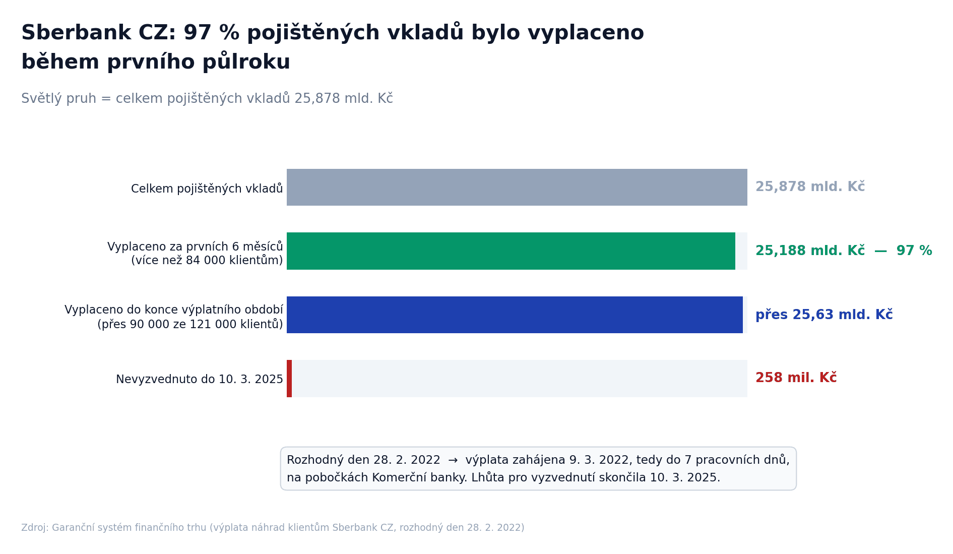 Graf výplaty pojištěných vkladů klientům Sberbank CZ: 25,188 mld. Kč vyplaceno za šest měsíců