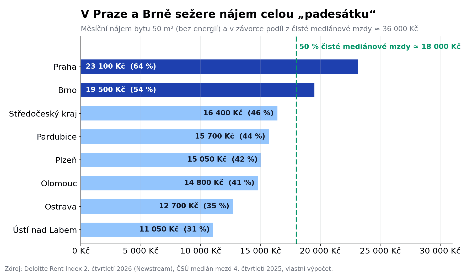 Graf: nájem bytu 50 m² v českých městech vs. 50 % čisté mediánové mzdy