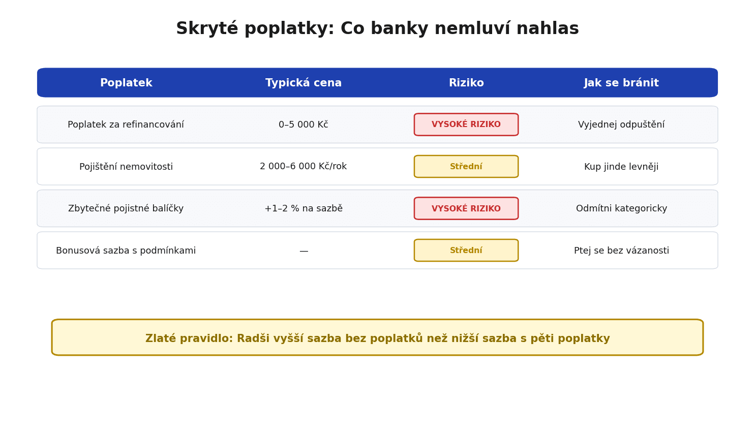 Skryté poplatky při refinancování: poplatek za refinancování, pojištění, pojistné balíčky