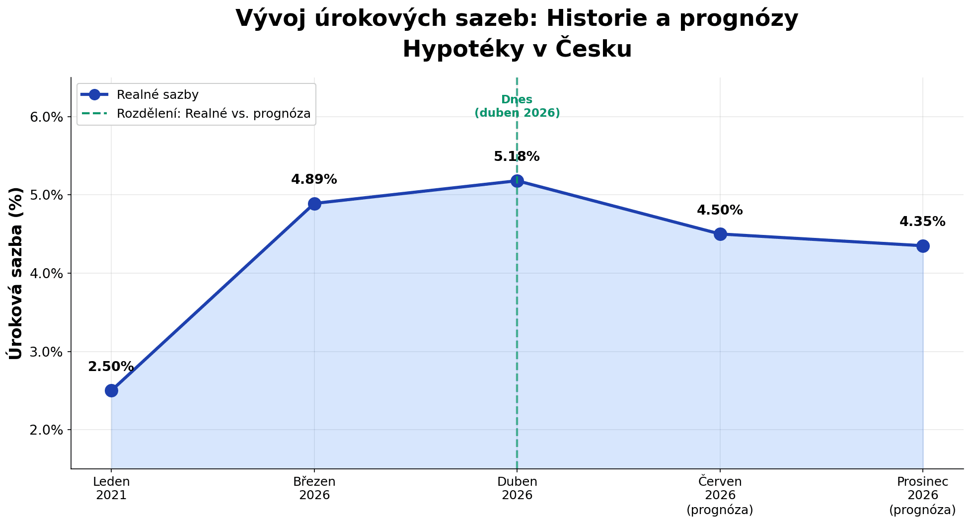 Vývoj úrokových sazeb v Česku: od 2,5 % v roce 2021 do 5,18 % v dubnu 2026