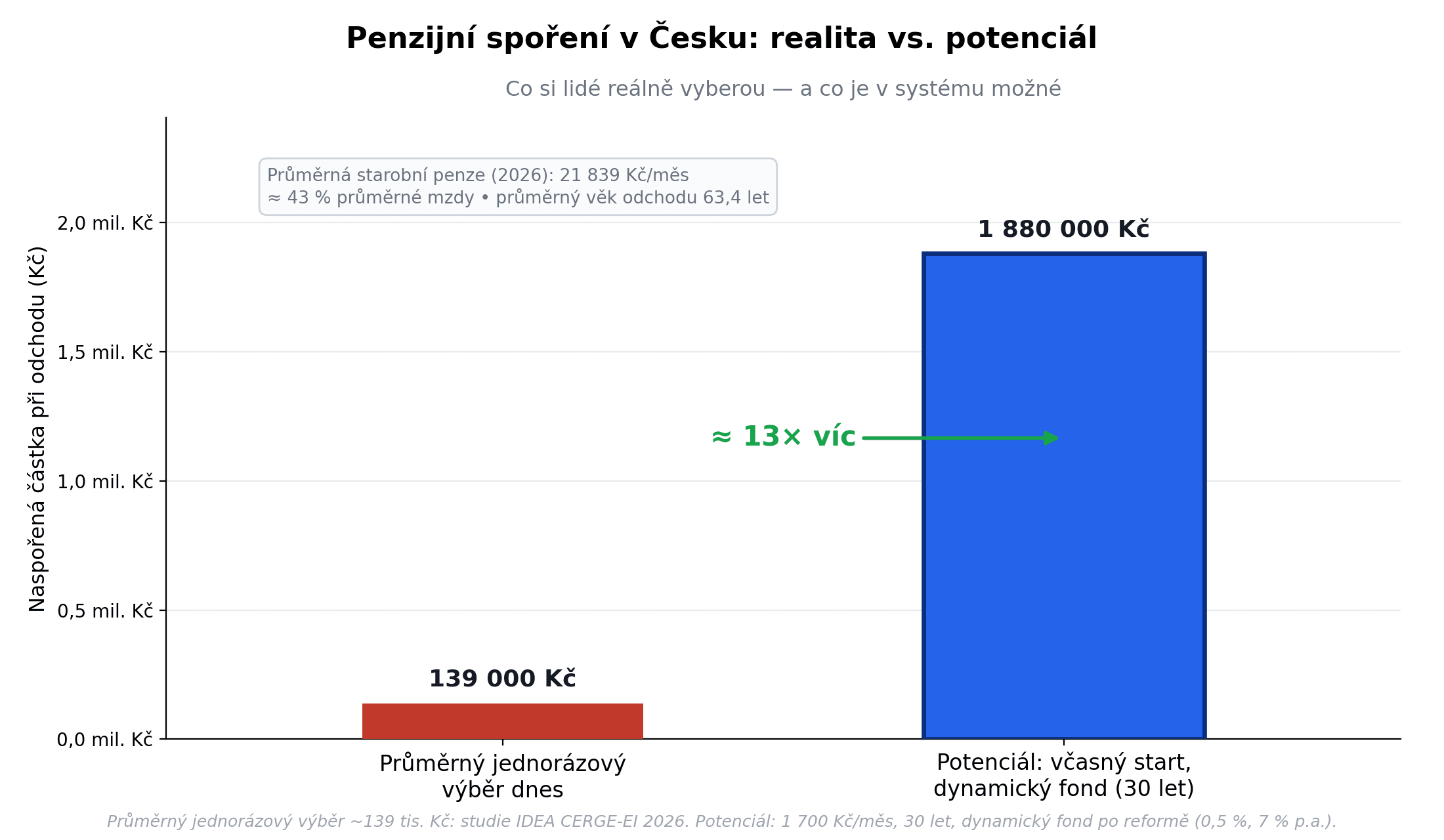 Penzijní spoření v Česku: průměrný jednorázový výběr dnes je jen ~139 000 Kč, zatímco při včasném startu a dynamickém fondu může mít účastník při odchodu do důchodu přibližně 1 880 000 Kč