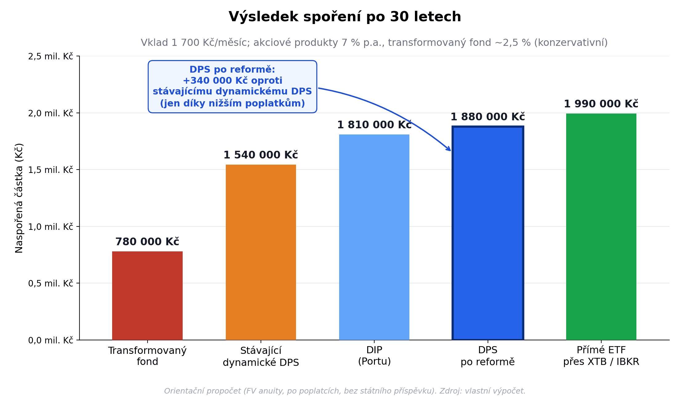 Výsledek spoření po 30 letech při vkladu 1 700 Kč měsíčně: transformovaný fond ~780 tis. Kč, stávající dynamické DPS ~1,54 mil., DIP Portu ~1,81 mil., DPS po reformě ~1,88 mil. a přímé ETF ~1,99 mil. Kč