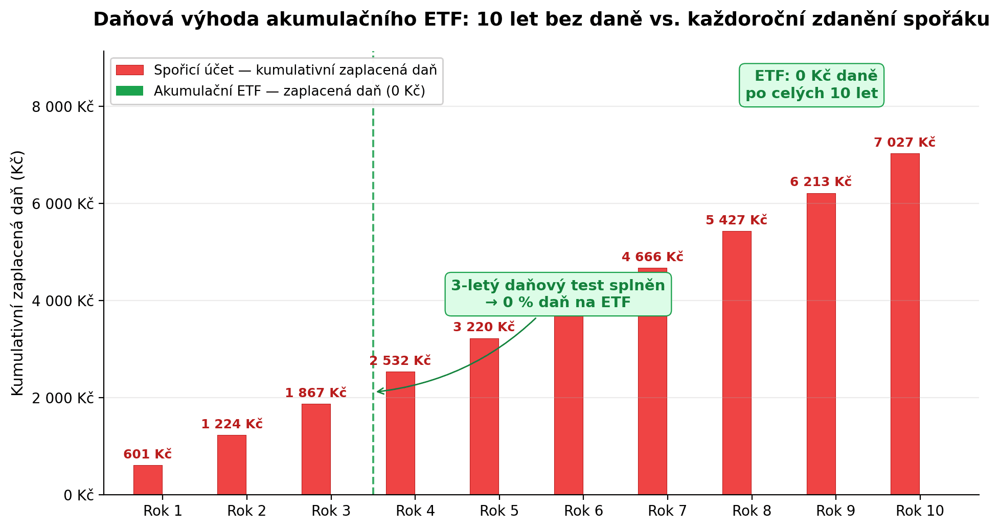 Daňové porovnání spořicího účtu a akumulačního ETF za 10 let
