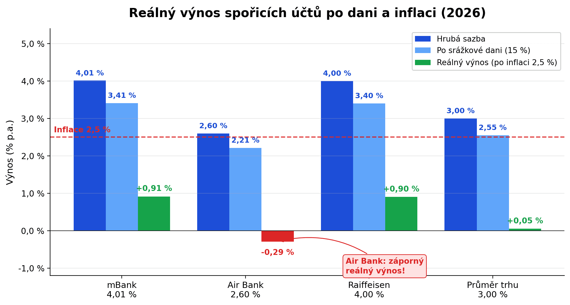 Reálný výnos spořicích účtů po dani a inflaci 2026 — mBank, Air Bank, Raiffeisen, průměr trhu