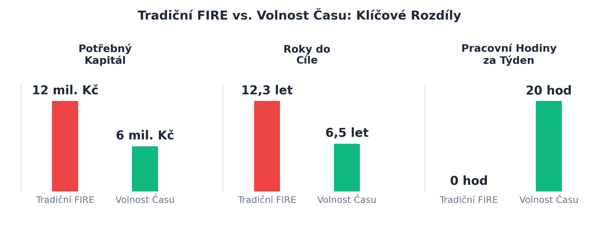 Tradiční FIRE vs Volnost Času srovnání ukazující požadavky na kapitál a časové osy - Tradiční FIRE vyžaduje 12 milionů Kč a 12,3 let zatímco Volnost Času vyžaduje 6 milionů Kč a 6,5 let