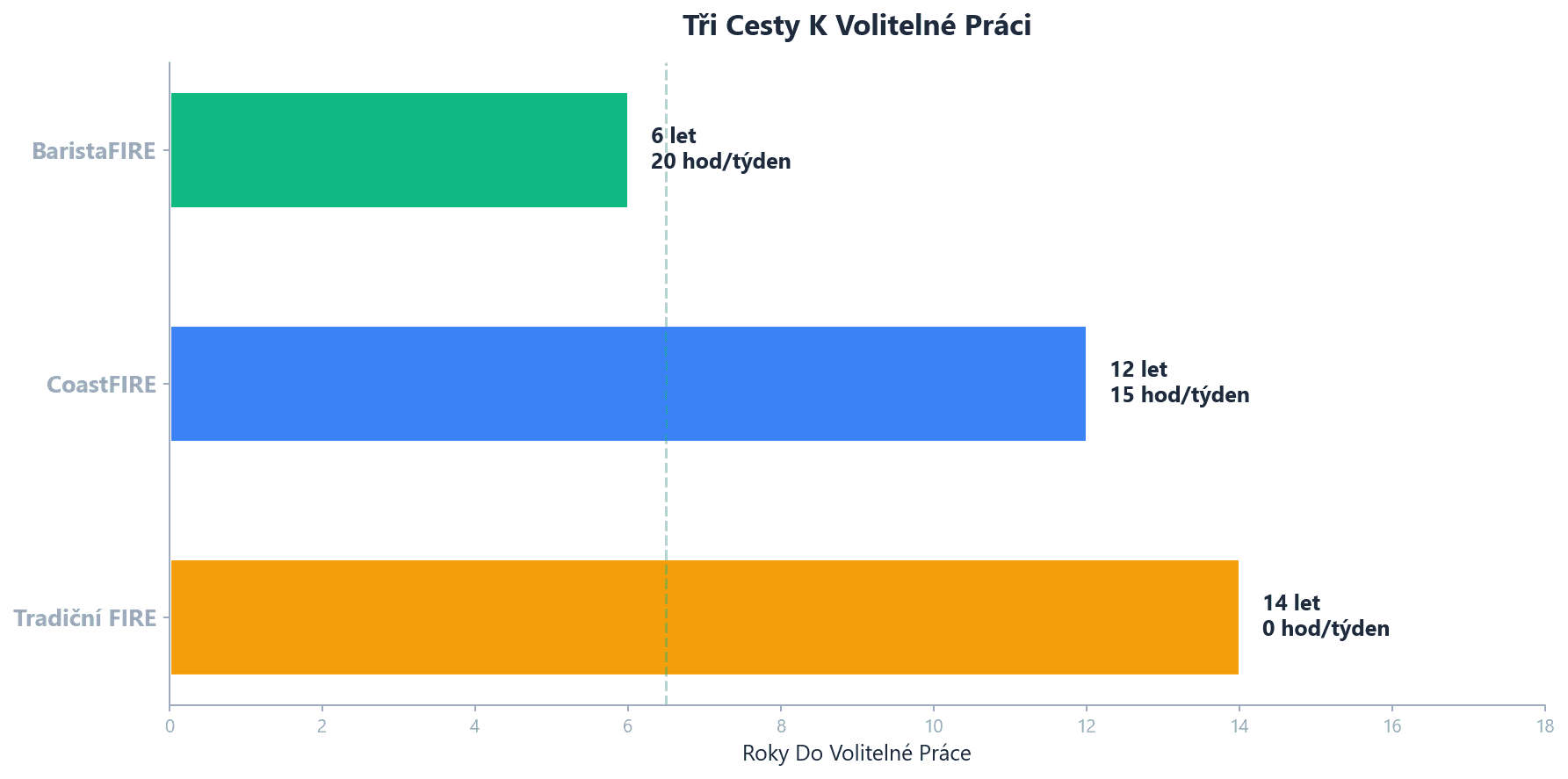 Tři cesty k volitelné práci časová osa ukazující BaristaFIRE na 6 let s 20 hodinami na týden, CoastFIRE na 12 let s 15 hodinami na týden, a Tradiční FIRE na 14 let s nulou pracovních hodin