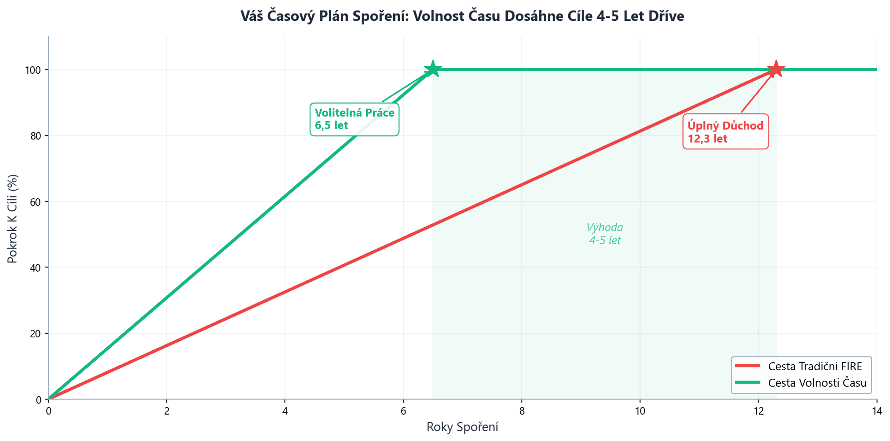 Váš Časový Plán Spoření ukazující Číslo Volnosti Času vs Tradiční FI pokrok, kde volnost času dosáhne volitelné práce 4-5 let dříve než úplný důchod