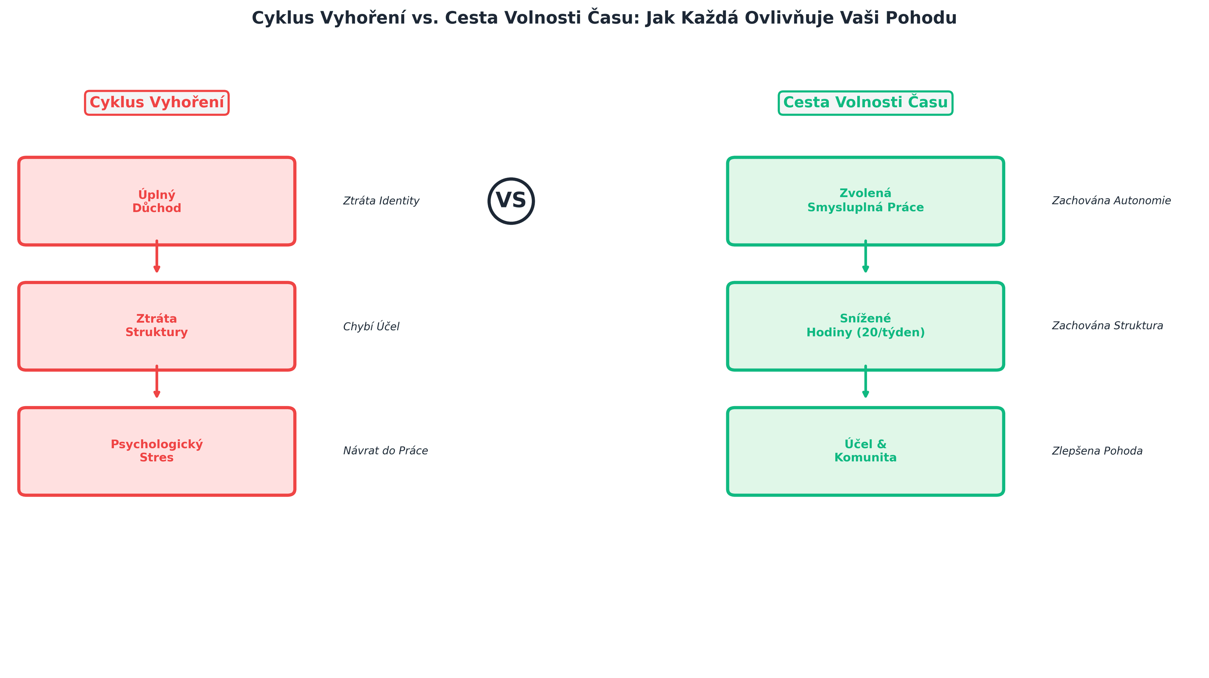 Cyklus Vyhoření vs Cesta Volnosti Času srovnání ukazující jak úplný důchod vytváří nové zátěže jako ztrátu identity a nedostatek struktury, zatímco volnost času udržuje výhody práce jako účel a komunitu při odstraňování vynucených hodin a vyhoření