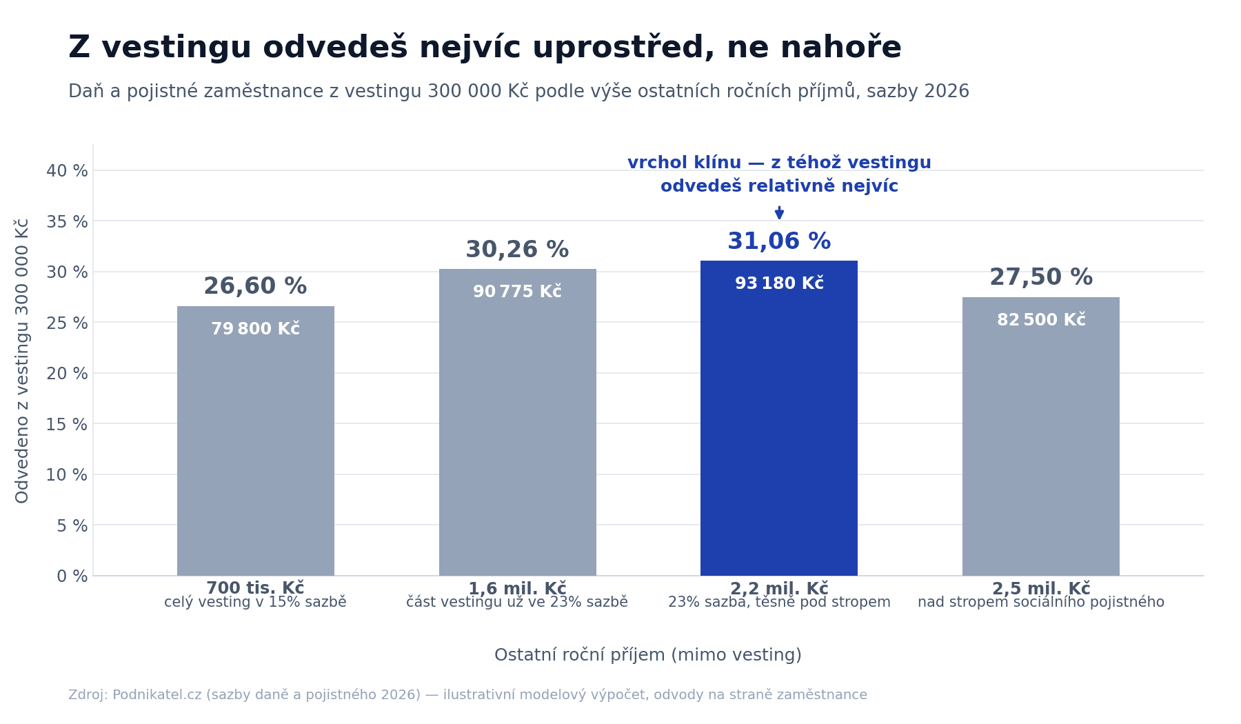 Zdanění zaměstnaneckých akcií 2026: odvody z vestingu 300 000 Kč podle výše ostatních ročních příjmů