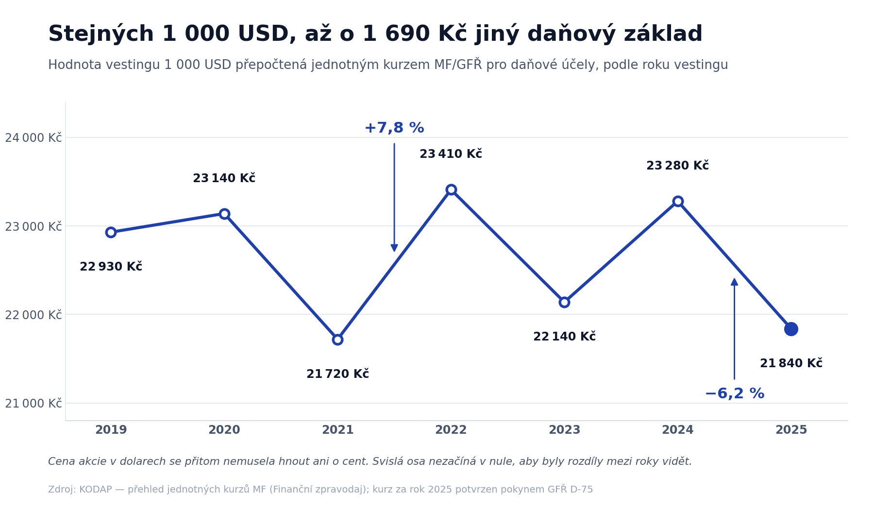 Daňová hodnota vestingu 1 000 USD v korunách podle jednotného kurzu pro roky 2019 až 2025