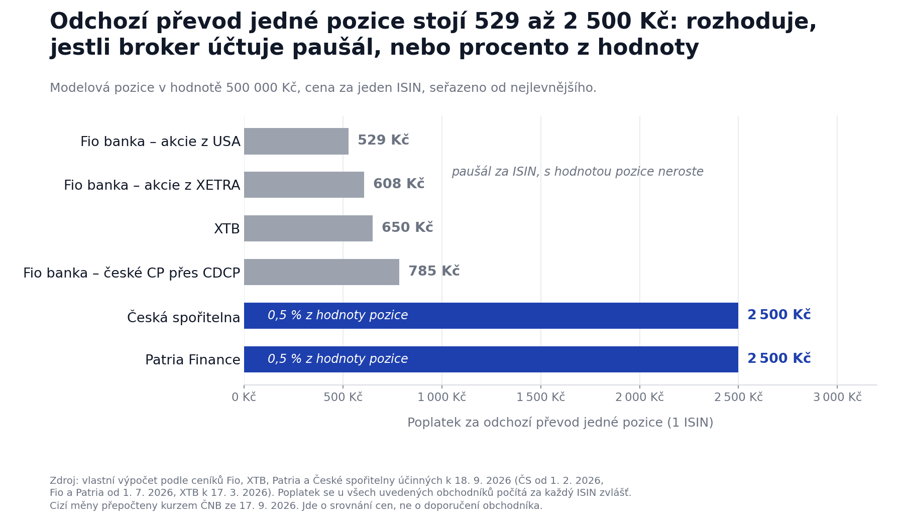 Poplatek za převod cenných papírů při změně brokera: vodorovný sloupcový graf ceny odchozího převodu jedné pozice u českých brokerů Fio banka, XTB, Patria Finance a Česká spořitelna, od 529 do 2 500 Kč za ISIN