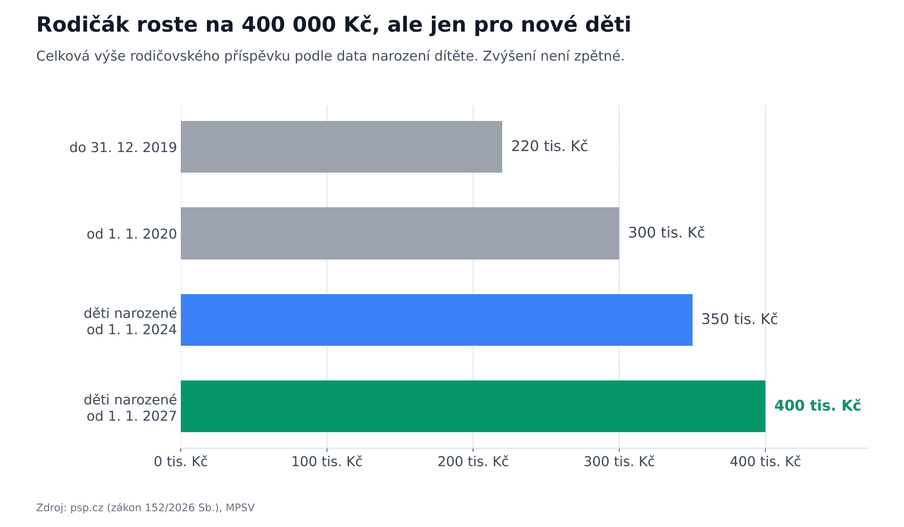 Graf: vývoj rodičovského příspěvku – rodičák 400 000 Kč pro děti narozené od 1. 1. 2027