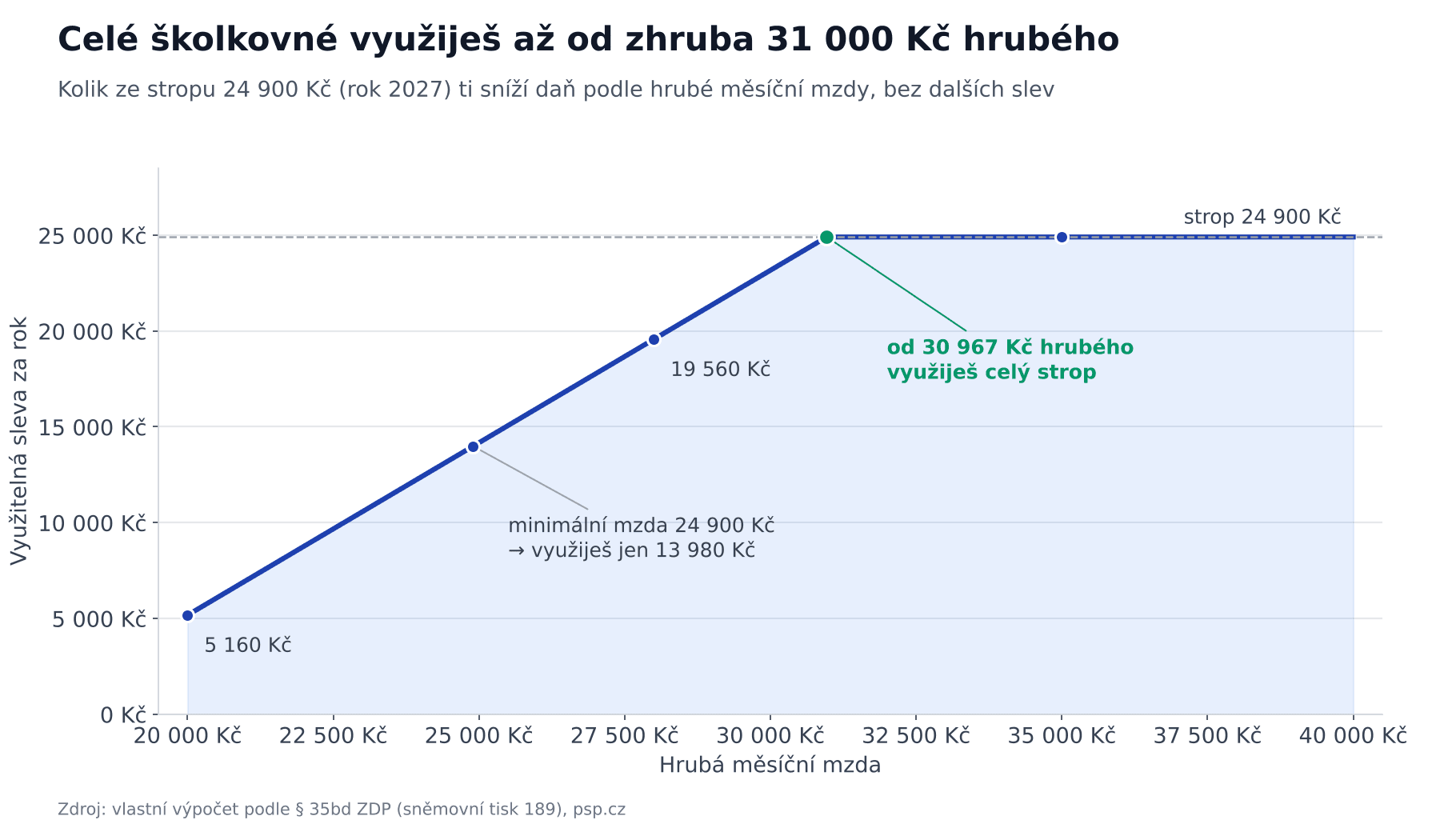 Graf: školkovné 2027 – kolik ze stropu 24 900 Kč využiješ podle hrubé měsíční mzdy, celý strop až od 30 967 Kč hrubého